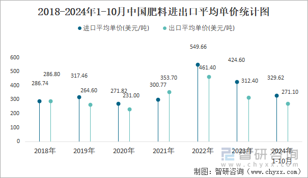 2018-2024年1-10月中国肥料进出口平均单价统计图