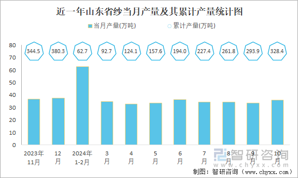 近一年山東省紗當月產量及其累計產量統(tǒng)計圖