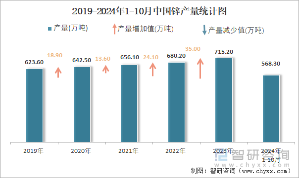 2019-2024年1-10月中國鋅產(chǎn)量統(tǒng)計(jì)圖