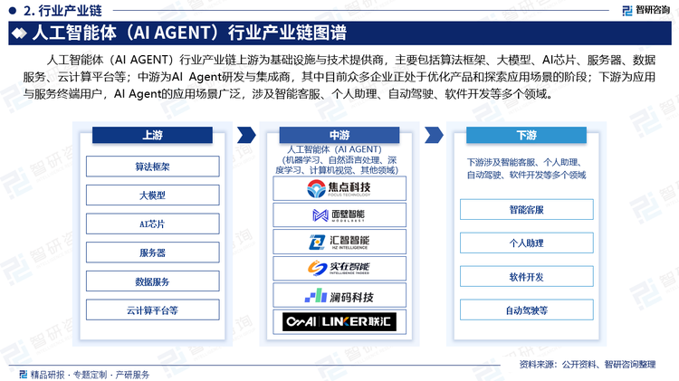 人工智能体（AI AGENT）行业产业链上游为基础设施与技术提供商，主要包括算法框架、大模型、AI芯片、服务器、数据服务、云计算平台等；中游为AI Agent研发与集成商，其中目前众多企业正处于优化产品和探索应用场景的阶段；下游为应用与服务终端用户，AI Agent的应用场景广泛，涉及智能客服、个人助理、自动驾驶、软件开发等多个领域。