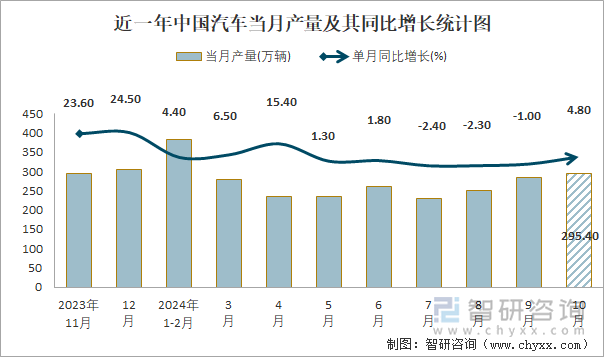 近一年中國(guó)汽車當(dāng)月產(chǎn)量及其同比增長(zhǎng)統(tǒng)計(jì)圖