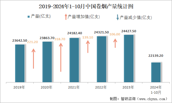 2019-2024年1-10月中國卷煙產(chǎn)量統(tǒng)計圖