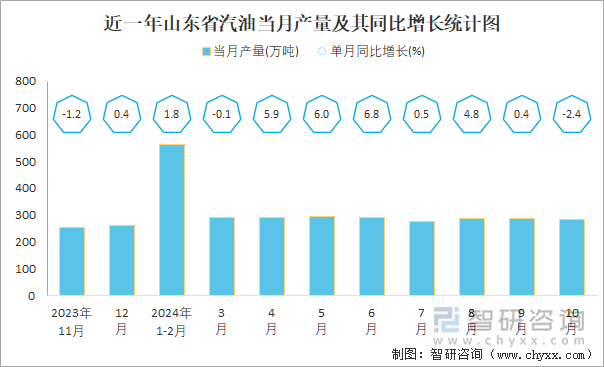 近一年山東省汽油當月產(chǎn)量及其同比增長統(tǒng)計圖