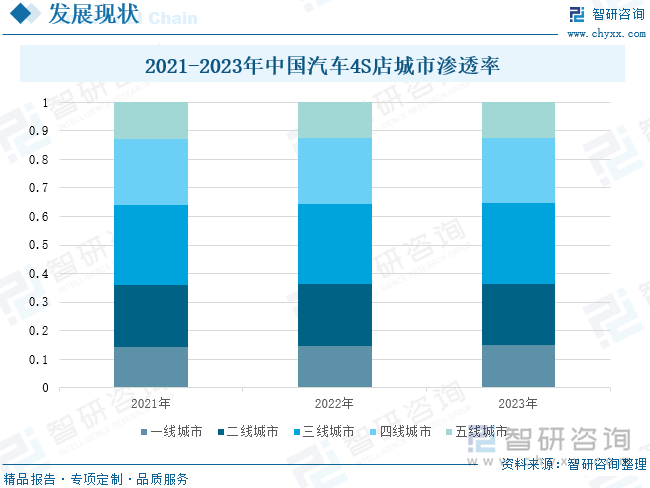 2021-2023年中国汽车4S店城市渗透率