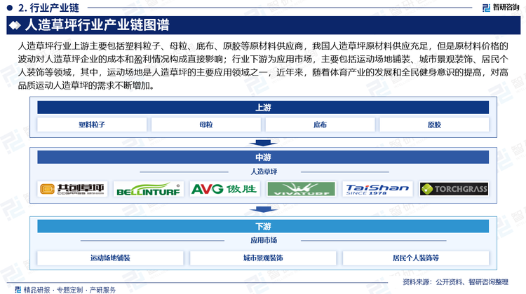 人造草坪行业上游主要包括塑料粒子、母粒、底布、原胶等原材料供应商，我国人造草坪原材料供应充足，但是原材料价格的波动对人造草坪企业的成本和盈利情况构成直接影响；行业下游为应用市场，主要包括运动场地铺装、城市景观装饰、居民个人装饰等领域，其中，运动场地是人造草坪的主要应用领域之一，近年来，随着体育产业的发展和全民健身意识的提高，对高品质运动人造草坪的需求不断增加。
