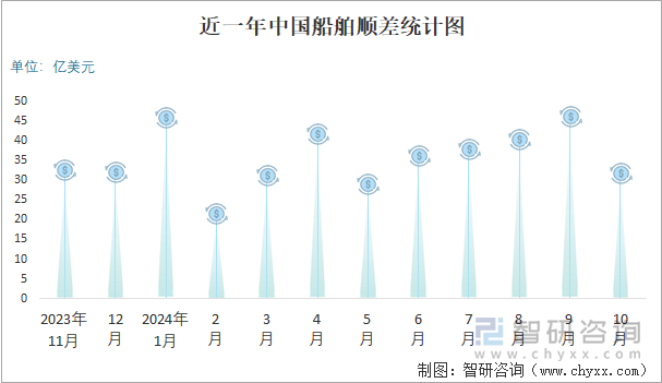 近一年中國船舶順差統(tǒng)計圖