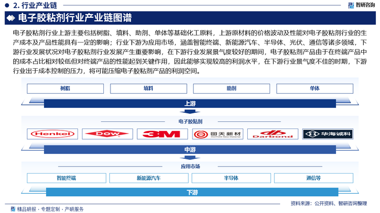 電子膠粘劑行業(yè)上游主要包括樹(shù)脂、填料、助劑、單體等基礎(chǔ)化工原料，上游原材料的價(jià)格波動(dòng)及性能對(duì)電子膠粘劑行業(yè)的生產(chǎn)成本及產(chǎn)品性能具有一定的影響；行業(yè)下游為應(yīng)用市場(chǎng)，涵蓋智能終端、新能源汽車(chē)、半導(dǎo)體、光伏、通信等諸多領(lǐng)域，下游行業(yè)發(fā)展?fàn)顩r對(duì)電子膠粘劑行業(yè)發(fā)展產(chǎn)生重要影響，在下游行業(yè)發(fā)展景氣度較好的期間，電子膠粘劑產(chǎn)品由于在終端產(chǎn)品中的成本占比相對(duì)較低但對(duì)終端產(chǎn)品的性能起到關(guān)鍵作用，因此能夠?qū)崿F(xiàn)較高的利潤(rùn)水平，在下游行業(yè)景氣度不佳的時(shí)期，下游行業(yè)出于成本控制的壓力，將可能壓縮電子膠粘劑產(chǎn)品的利潤(rùn)空間。