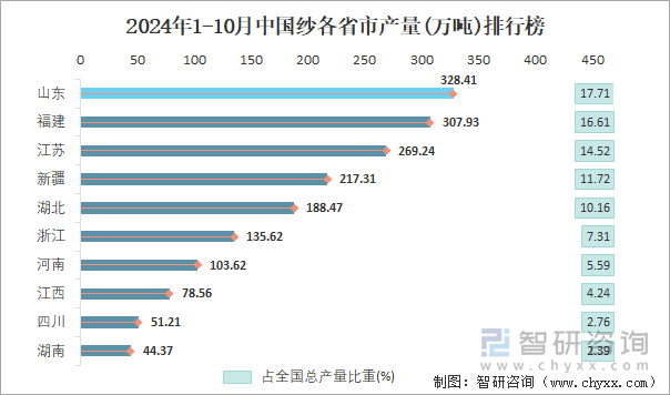 2024年1-10月中國紗各省市產量排行榜