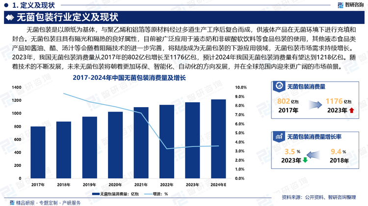 相较于PET、金属和玻璃包装材料，无菌包装空间占比小、便于运输、生产成本低，且具有隔光和隔热的良好属性，目前被广泛应用于液态奶和非碳酸软饮料等食品包装的使用，其他液态食品类产品如酱油、醋、汤汁等会随着阻隔技术的进一步完善，将陆续成为无菌包装的下游应用领域，无菌包装市场需求持续增长。2023年，我国无菌包装消费量从2017年的802亿包增长至1176亿包，预计2024年我国无菌包装消费量有望达到1218亿包。随着技术的不断发展，未来无菌包装将朝着更加环保、智能化、自动化的方向发展，并在全球范围内迎来更广阔的市场前景。