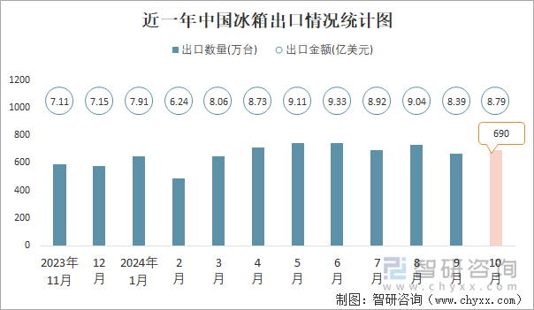 近一年中國冰箱出口情況統(tǒng)計圖