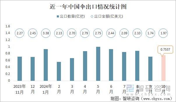 近一年中國傘出口情況統(tǒng)計圖