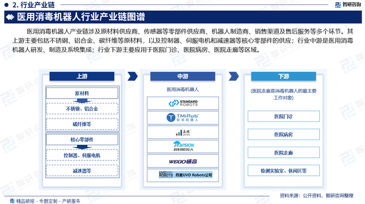 醫(yī)用消毒機(jī)器人產(chǎn)業(yè)鏈涉及原材料供應(yīng)商、傳感器等零部件供應(yīng)商、機(jī)器人制造商、銷售渠道及售后服務(wù)等多個(gè)環(huán)節(jié)。其上游主要包括不銹鋼、鋁合金、碳纖維等原材料，以及控制器、伺服電機(jī)和減速器等核心零部件的供應(yīng)；行業(yè)中游是醫(yī)用消毒機(jī)器人研發(fā)、制造及系統(tǒng)集成；行業(yè)下游主要應(yīng)用于醫(yī)院門(mén)診、醫(yī)院病房、醫(yī)院走廊、醫(yī)療場(chǎng)所的其他區(qū)域。其中醫(yī)院走廊由于面積大且易操作，是消毒機(jī)器人的最主要工作對(duì)象。