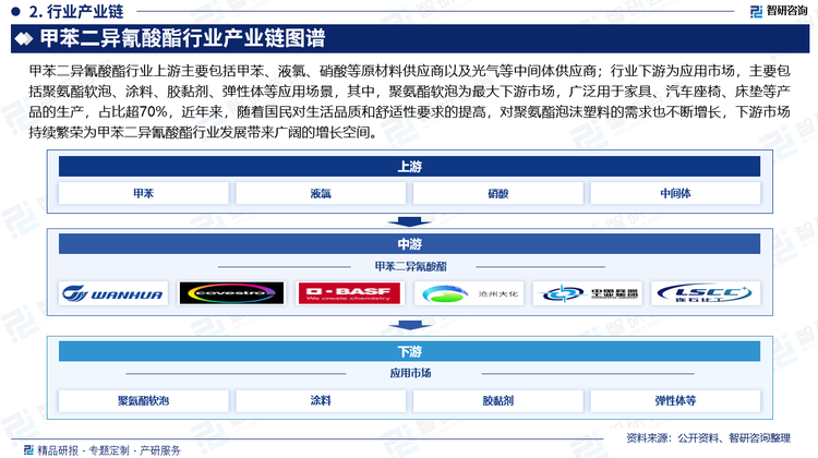 甲苯二异氰酸酯行业上游主要包括甲苯、液氯、硝酸等原材料供应商以及光气等中间体供应商；行业下游为应用市场，主要包括聚氨酯软泡、涂料、胶黏剂、弹性体等应用场景，其中，聚氨酯软泡为最大下游市场，广泛用于家具、汽车座椅、床垫等产品的生产，占比超70%，近年来，随着国民对生活品质和舒适性要求的提高，对聚氨酯泡沫塑料的需求也不断增长，下游市场持续繁荣为甲苯二异氰酸酯行业发展带来广阔的增长空间。