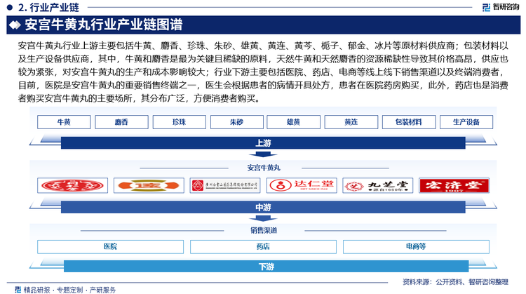 安宮牛黃丸行業(yè)上游主要包括牛黃、麝香、珍珠、朱砂、雄黃、黃連、黃芩、梔子、郁金、冰片等原材料供應(yīng)商；包裝材料以及生產(chǎn)設(shè)備供應(yīng)商，其中，牛黃和麝香是最為關(guān)鍵且稀缺的原料，天然牛黃和天然麝香的資源稀缺性導(dǎo)致其價格高昂，供應(yīng)也較為緊張，對安宮牛黃丸的生產(chǎn)和成本影響較大；行業(yè)下游主要包括醫(yī)院、藥店、電商等線上線下銷售渠道以及終端消費(fèi)者，目前，醫(yī)院是安宮牛黃丸的重要銷售終端之一，醫(yī)生會根據(jù)患者的病情開具處方，患者在醫(yī)院藥房購買，此外，藥店也是消費(fèi)者購買安宮牛黃丸的主要場所，其分布廣泛，方便消費(fèi)者購買。