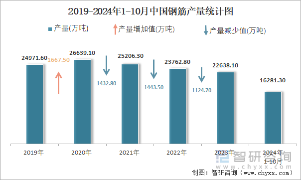 2019-2024年1-10月中国钢筋产量统计图