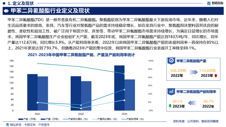 聚氨酯软泡为甲苯二异氰酸酯最大下游应用市场，近年来，随着人们对生活品质要求的提高，家具、汽车等行业对聚氨酯产品的需求持续稳定增长，如在家具行业中，聚氨酯泡沫塑料因其优良的耐磨性、柔软性和易加工性，被广泛用于制造沙发、床垫等，带动甲苯二异氰酸酯市场需求持续增长，为满足日益增长的市场需求，我国甲苯二异氰酸酯生产企业纷纷扩大产能，截至2023年底，我国甲苯二异氰酸酯产能达到163万吨/年，同比增长，同年产量达112.6万吨，同比增长5.9%。从产能利用率来看，2022年以前我国甲苯二异氰酸酯产能的表观利用率一直保持在85%以上，2021年更是达到了93.7%，但随着2023年产能的集中投放，我国甲苯二异氰酸酯行业表观开工率降至69.1%。