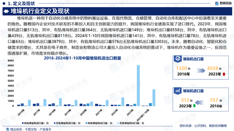 未來，隨著自動(dòng)化、智能化和倉儲(chǔ)需求的增長(zhǎng)，尤其是在電子商務(wù)、制造業(yè)和物流公司大量投入自動(dòng)化倉儲(chǔ)系統(tǒng)的推動(dòng)下，堆垛機(jī)作為重要設(shè)備之一，應(yīng)用范圍逐漸擴(kuò)展，市場(chǎng)需求將穩(wěn)步增長(zhǎng)。