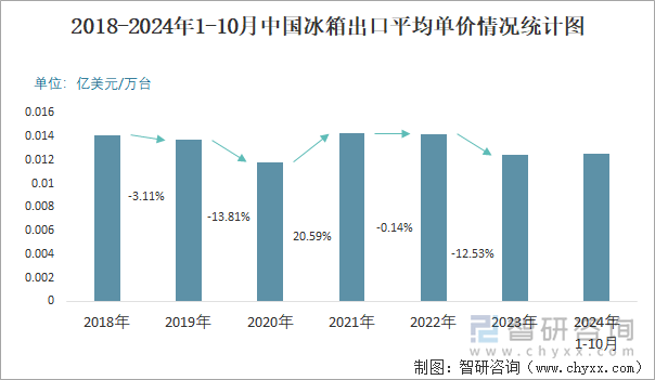 2018-2024年1-10月中國冰箱出口平均單價情況統(tǒng)計圖