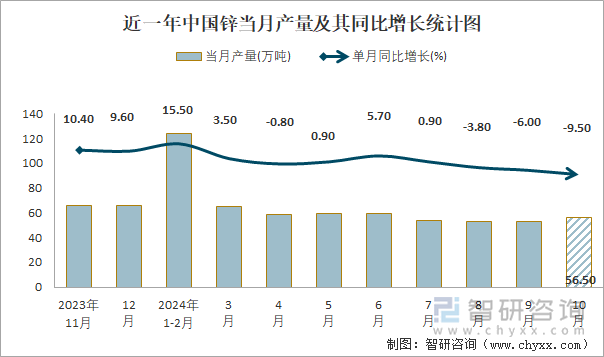 近一年中國鋅當(dāng)月產(chǎn)量及其同比增長統(tǒng)計(jì)圖