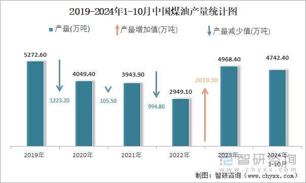 2019-2024年1-10月中国煤油产量统计图