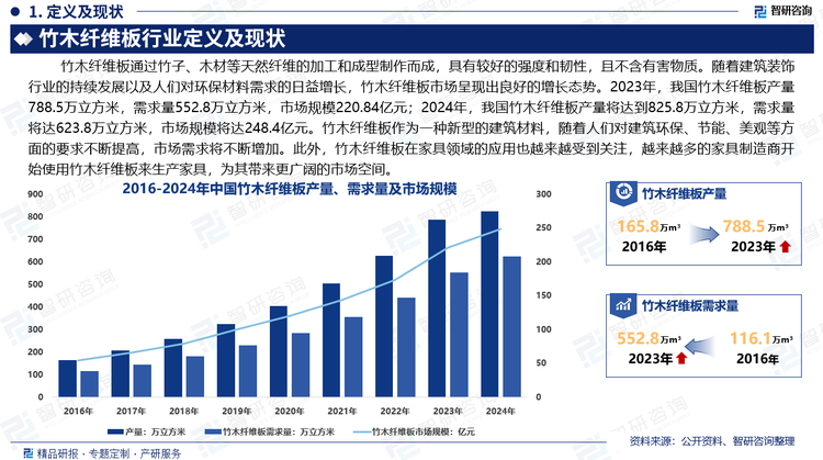 竹木纤维板通过竹子、木材等天然纤维的加工和成型制作而成，具有较好的强度和韧性，且不含有害物质。随着建筑装饰行业的持续发展以及人们对环保材料需求的日益增长，竹木纤维板市场呈现出良好的增长态势。2023年，我国竹木纤维板产量788.5万立方米，需求量552.8万立方米，市场规模220.84亿元；2024年我国竹木纤维板产量将达到825.8万立方米，需求量将达623.8万立方米，市场规模将达248.4亿元。竹木纤维板作为一种新型的建筑材料，随着人们对建筑环保、节能、美观等方面的要求不断提高，竹木纤维板的市场需求将会不断增加。此外，竹木纤维板在家具领域的应用也越来越受到关注，越来越多的家具制造商开始使用竹木纤维板来生产家具，为其带来更广阔的市场空间。