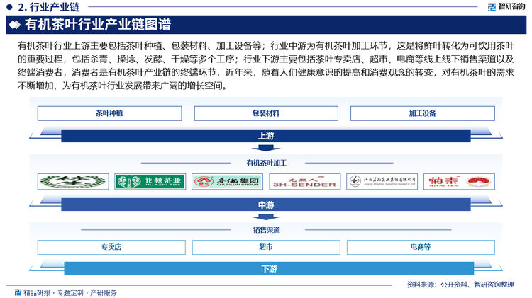 有机茶叶行业上游主要包括茶叶种植、包装材料、加工设备等；行业中游为有机茶叶加工环节，这是将鲜叶转化为可饮用茶叶的重要过程，包括杀青、揉捻、发酵、干燥等多个工序；行业下游主要包括茶叶专卖店、超市、电商等线上线下销售渠道以及终端消费者，消费者是有机茶叶产业链的终端环节，近年来，随着人们健康意识的提高和消费观念的转变，对有机茶叶的需求不断增加，为有机茶叶行业发展带来广阔的增长空间。