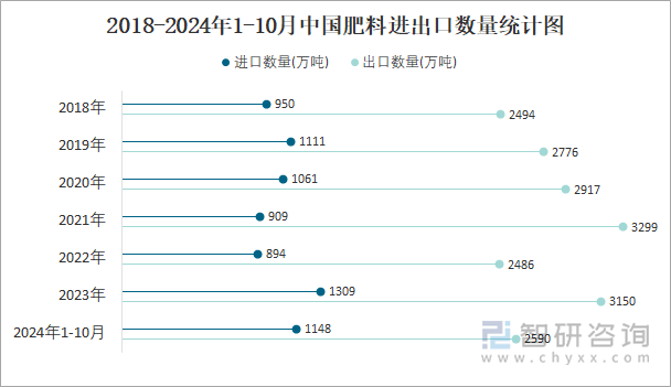 2018-2024年1-10月中国肥料进出口数量统计图