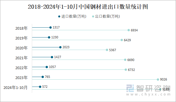 2018-2024年1-10月中国钢材进出口数量统计图