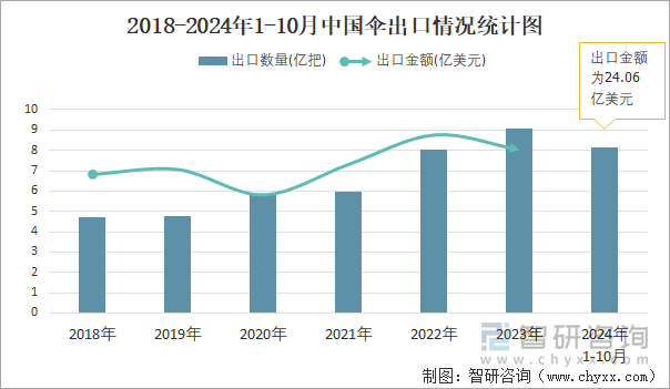 2018-2024年1-10月中國傘出口情況統(tǒng)計圖