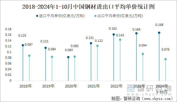 2018-2024年1-10月中国钢材进出口平均单价统计图