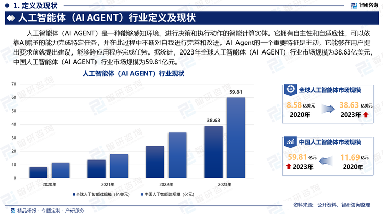 人工智能体（AI AGENT）是一种能够感知环境、进行决策和执行动作的智能计算实体。它拥有自主性和自适应性，可以依靠AI赋予的能力完成特定任务，并在此过程中不断对自我进行完善和改进。AI Agent的一个重要特征是主动，它能够在用户提出要求前就提出建议，能够跨应用程序完成任务。据统计，2023年全球人工智能体（AI AGENT）行业市场规模为38.63亿美元，中国人工智能体（AI AGENT）行业市场规模为59.81亿元。