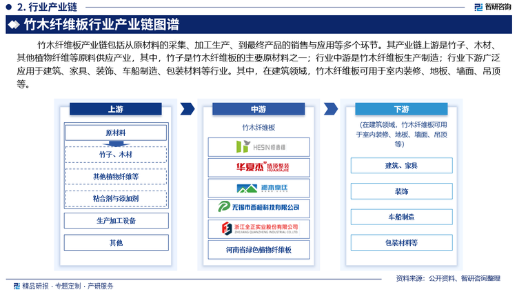 竹木纤维板产业链包括从原材料的采集、加工生产、到最终产品的销售与应用等多个环节。其产业链上游是竹子、木材、其他植物纤维等原料供应产业，其中，竹子是竹木纤维板的主要原材料之一；行业中游是竹木纤维板生产制造；行业下游广泛应用于建筑、家具、装饰、车船制造、包装材料等行业。其中，在建筑领域，竹木纤维板可用于室内装修、地板、墙面、吊顶等。由于其良好的环保性和美观性，成为现代绿色建筑的理想材料。