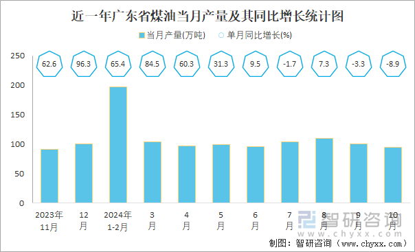 近一年广东省煤油当月产量及其同比增长统计图