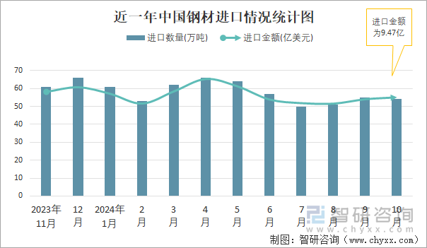 近一年中国钢材进口情况统计图