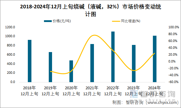 2018-2024年12月上旬烧碱（液碱，32%）市场价格变动统计图