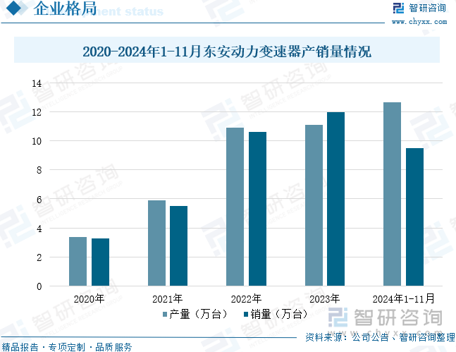 2020-2024年1-11月东安动力变速器产销量情况