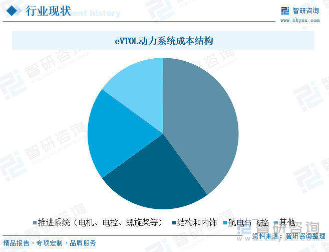 eVTOL动力系统成本结构