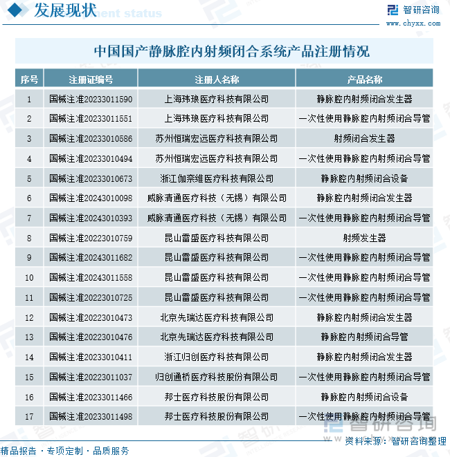 中国国产静脉腔内射频闭合系统产品注册情况