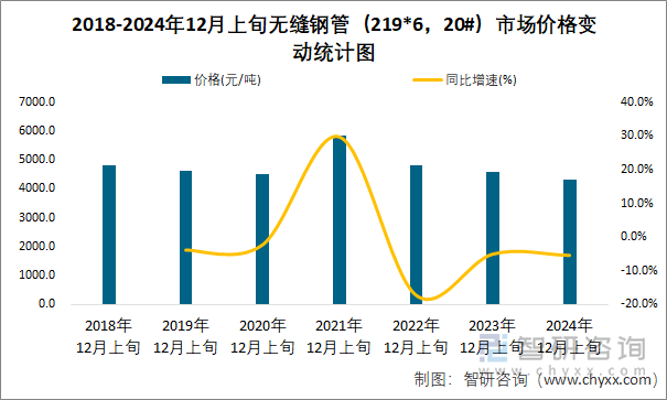 2018-2024年12月上旬無(wú)縫鋼管（219*6，20#）市場(chǎng)價(jià)格變動(dòng)統(tǒng)計(jì)圖