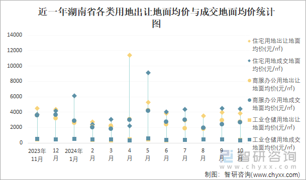 近一年湖南省各類用地出讓地面均價與成交地面均價統(tǒng)計圖