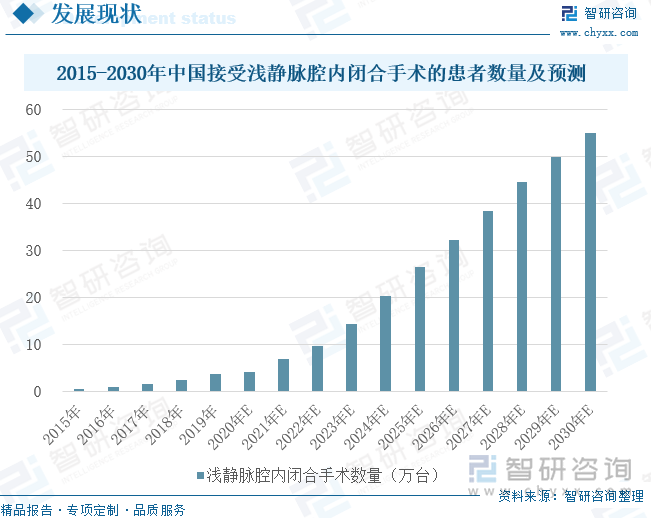 2015-2030年中国接受浅静脉腔内闭合手术的患者数量及预测