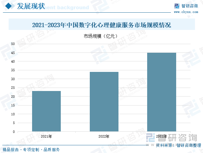 2021-2023年中国数字化心理健康服务市场规模情况