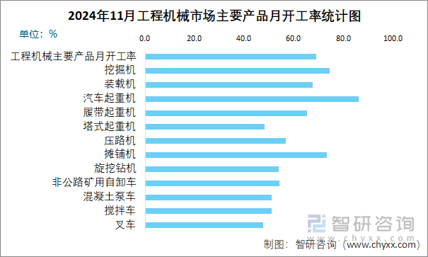 2024年11月工程機械市場主要產(chǎn)品月開工率統(tǒng)計圖