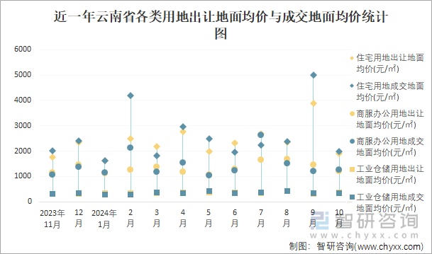 近一年云南省各類用地出讓地面均價與成交地面均價統(tǒng)計圖