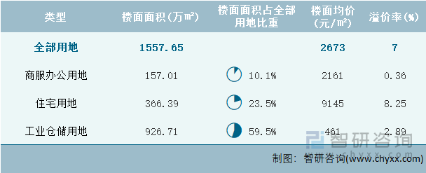 2024年10月浙江省各類用地土地成交情況統(tǒng)計表