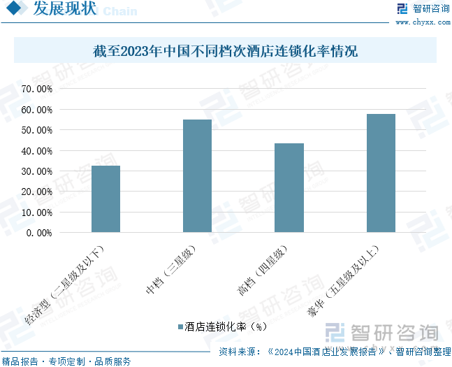 截至2023年中国不同档次酒店连锁化率情况