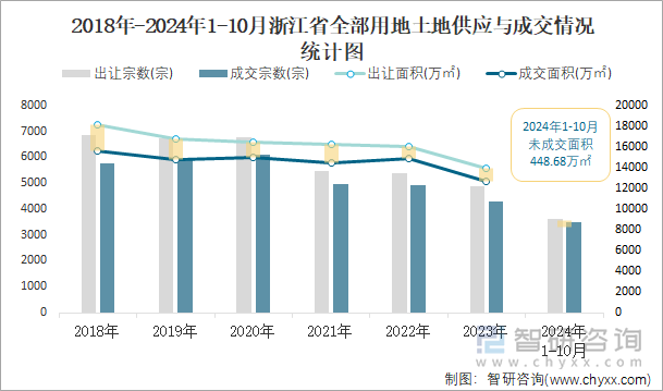 2018年-2024年1-10月浙江省全部用地土地供應(yīng)與成交情況統(tǒng)計圖