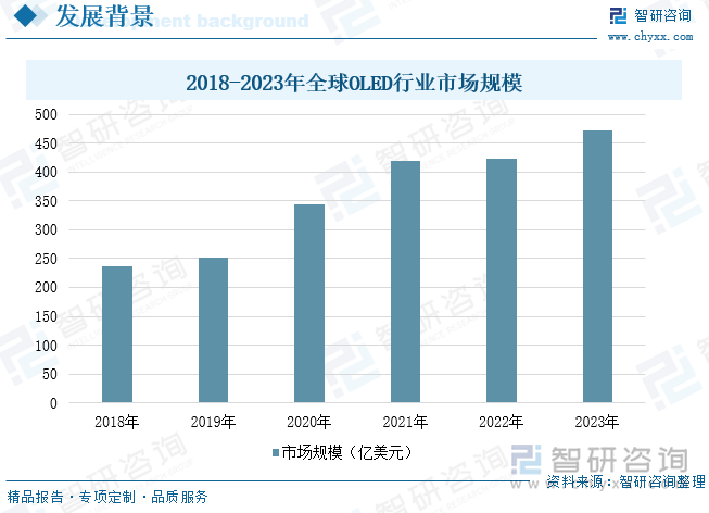 2018-2023年全球OLED行业市场规模