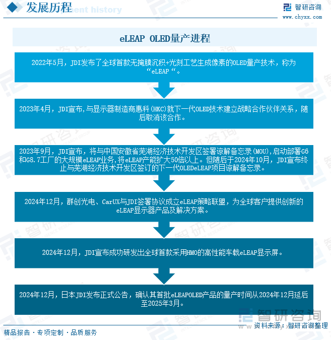 eLEAP OLED量产进程