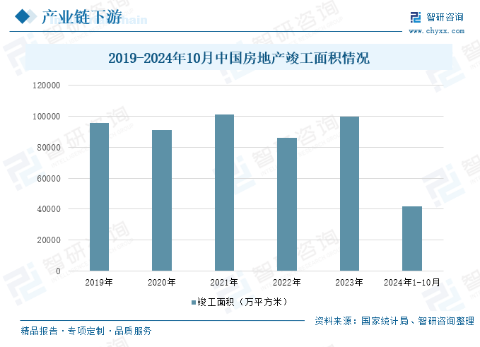 2019-2024年10月中国房地产竣工面积情况